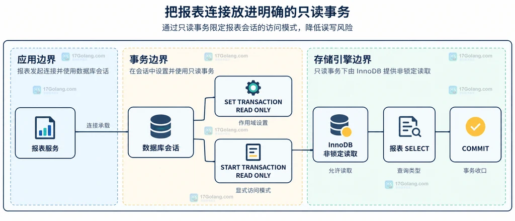 报表服务、数据库会话、READ ONLY 事务和 InnoDB 非锁定读取之间的静态关系说明图