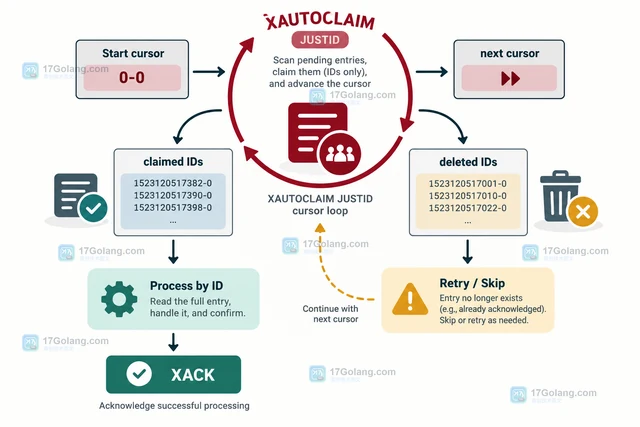 Redis XAUTOCLAIM 怎样只取消息 ID 做恢复
