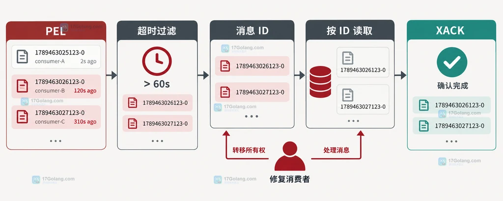 Redis Streams 恢复器从 PEL 接管超时消息 ID 再按 ID 处理和确认的流程说明图