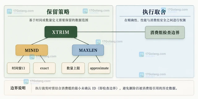 Redis Stream 怎样按最小 ID 裁剪历史
