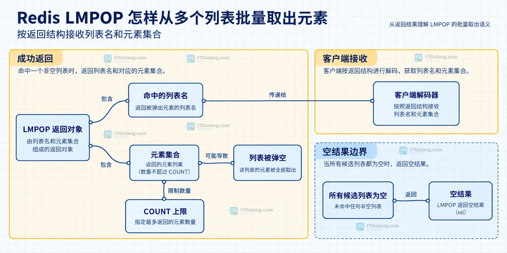 Redis LMPOP 候选 key 顺序、第一个非空列表、方向和批量数量的静态关系说明图