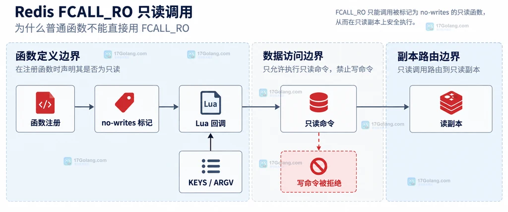 Redis FCALL_RO 从函数注册、只读命令到只读副本的静态关系图