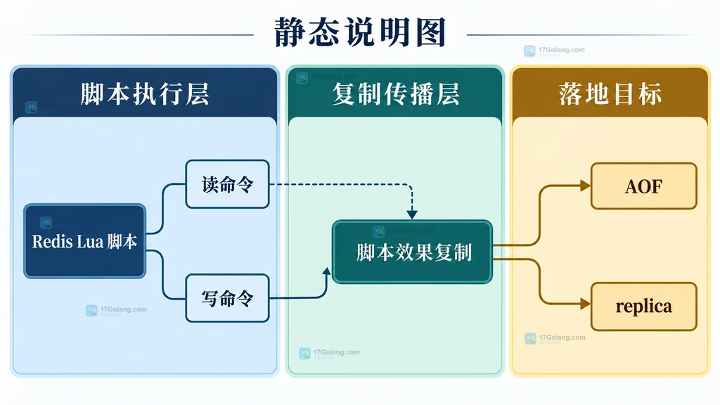 redis.set_repl 控制写命令传播范围的静态边界说明图
