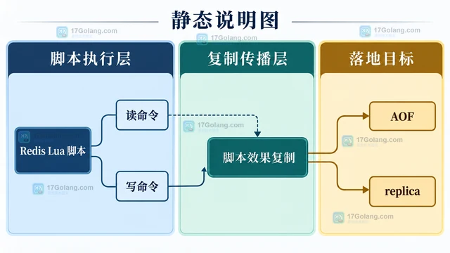 Redis Lua 脚本怎样理解复制命令边界
