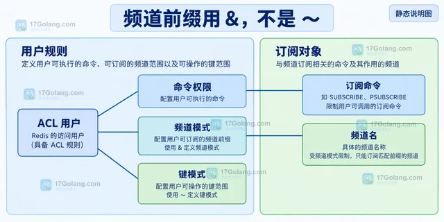 Redis ACL 怎样限制用户可订阅的频道前缀