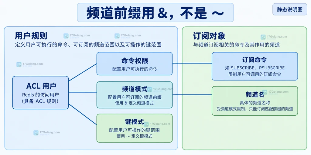 Redis ACL 用户的命令权限、频道模式和键模式分别对应不同对象