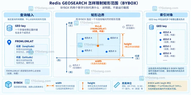 Redis GEOSEARCH 怎样限制矩形范围