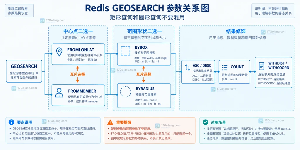Redis GEOSEARCH 中心点来源、BYBOX与BYRADIUS互斥以及排序返回选项的关系说明图