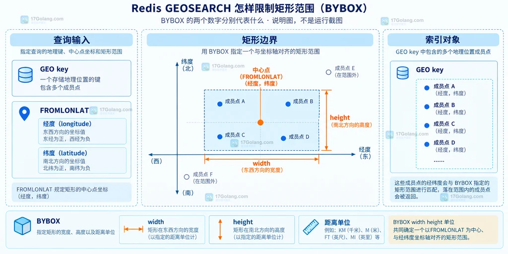 Redis GEOSEARCH BYBOX 以经纬度中心点连接宽度高度和距离单位的矩形结构说明图