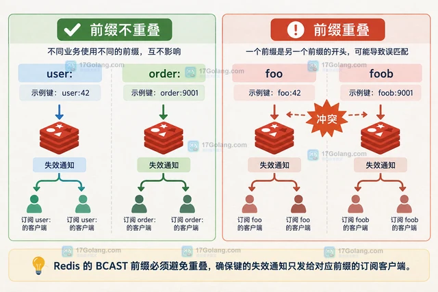 Redis 客户端缓存怎样使用广播失效