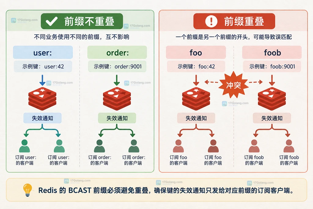 Redis BCAST 中不重叠前缀与重叠前缀的静态边界对比图