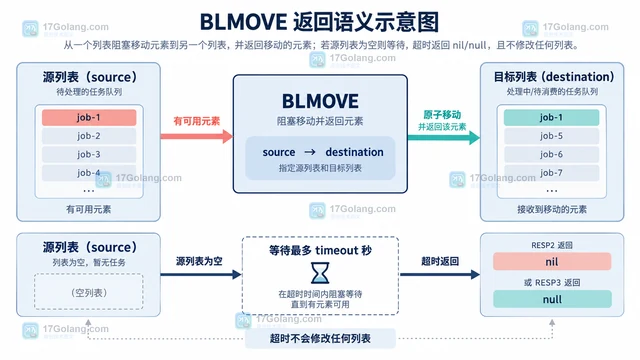 Redis BLMOVE 超时后怎样判断源列表状态