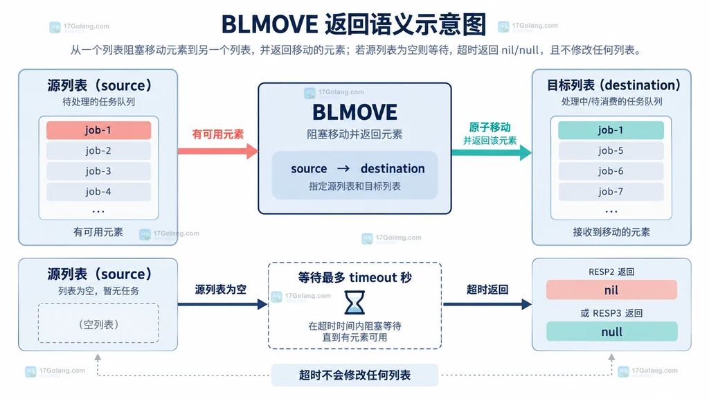Redis BLMOVE 成功移动与超时 nil 返回的静态关系说明图