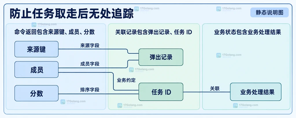 任务来源键、成员、分数、弹出记录与业务处理结果的静态关系