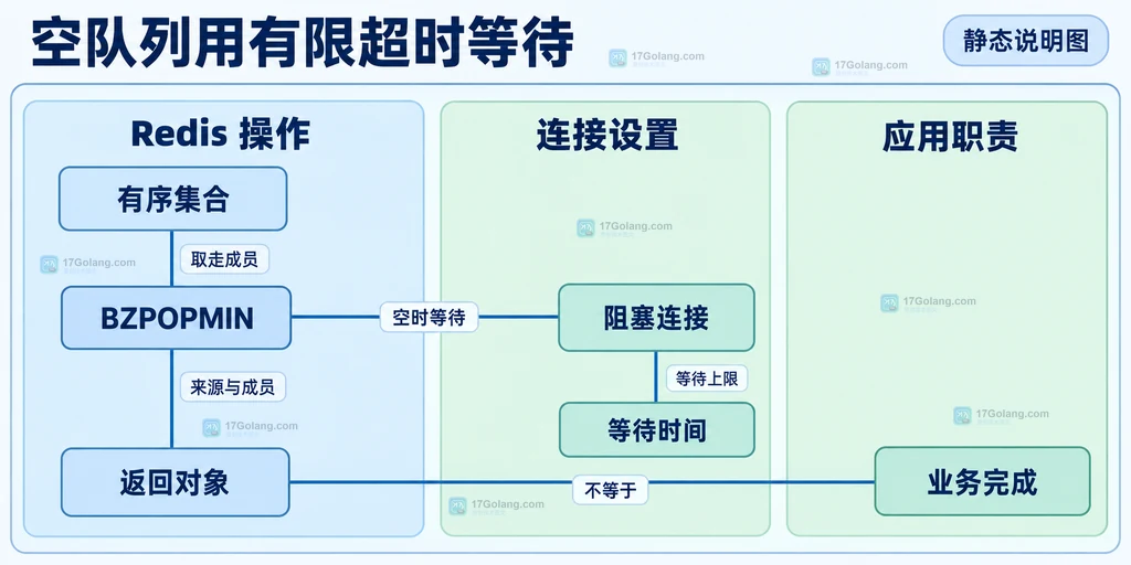 BZPOPMIN 与有序集合、阻塞连接、等待时间及返回对象的职责关系