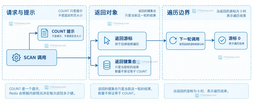 Redis SCAN 中游标、COUNT 提示和返回键集合的关系结构图