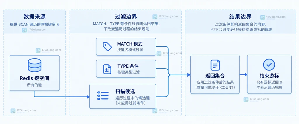 Redis SCAN 过滤条件与完整游标遍历的关系结构图