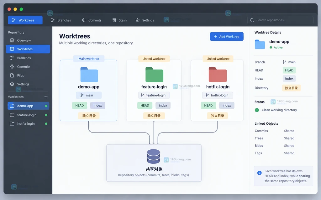 Git worktree 主目录与两个分支工作目录的原创界面说明图,展示 HEAD、index 和共享对象的隔离关系