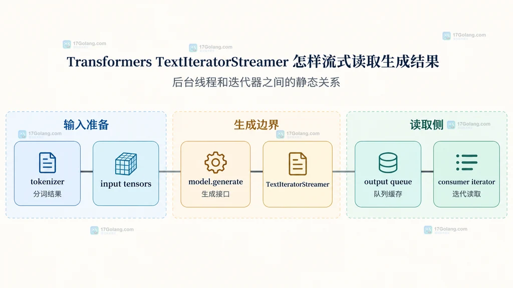 推理提示、assistant 续写和训练预处理的 chat template 参数边界结构图