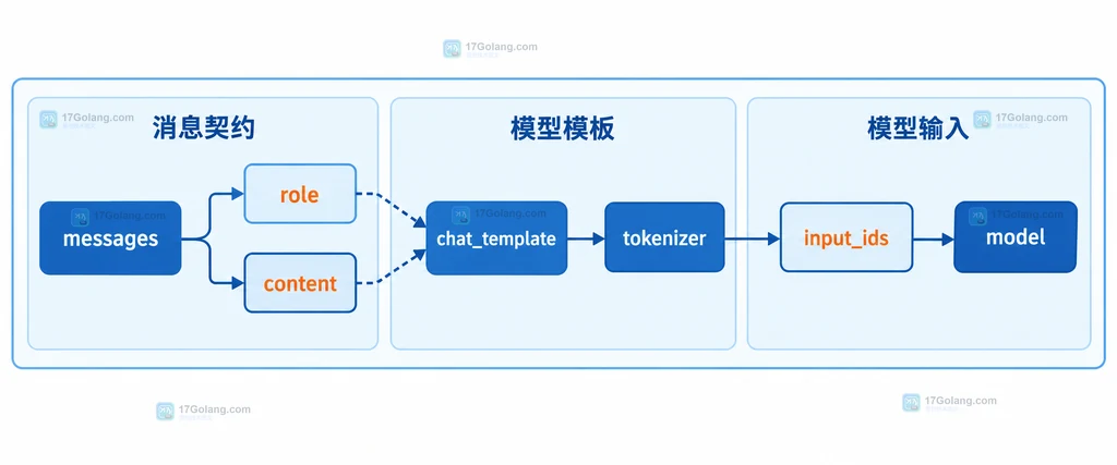 role content 消息对象通过目标 tokenizer 的 chat template 形成模型输入的静态结构图