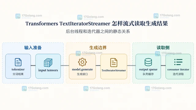 Transformers TextIteratorStreamer 怎样流式读取生成结果