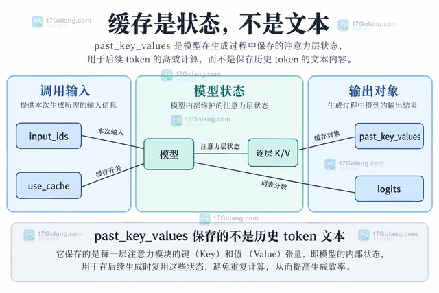 Transformers 生成文本怎样理解 past_key_values 缓存