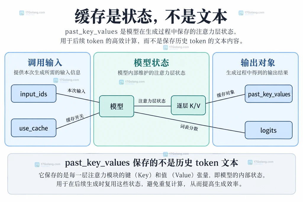逐层 K/V 缓存与模型输入和输出对象的静态组成关系