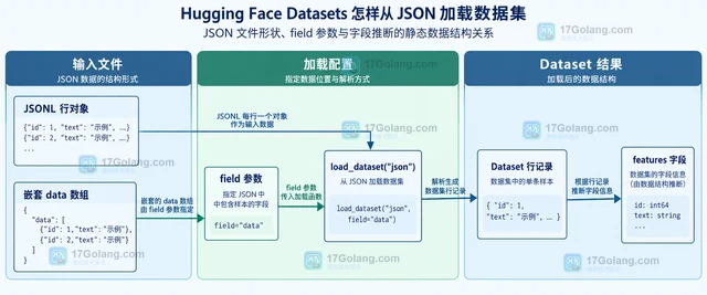 Hugging Face Datasets 怎样从 JSON 加载数据集