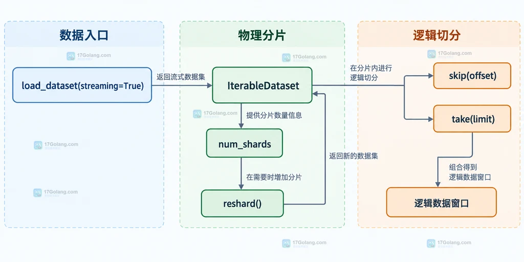 load_dataset、IterableDataset、num_shards、reshard 与 skip take 逻辑窗口之间的静态关系