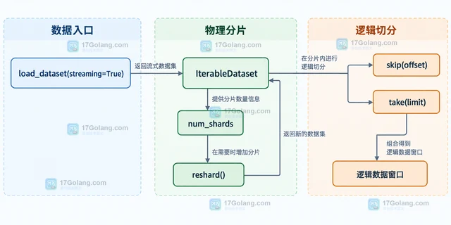 IterableDataset 只有一个 shard 时怎么继续切分数据