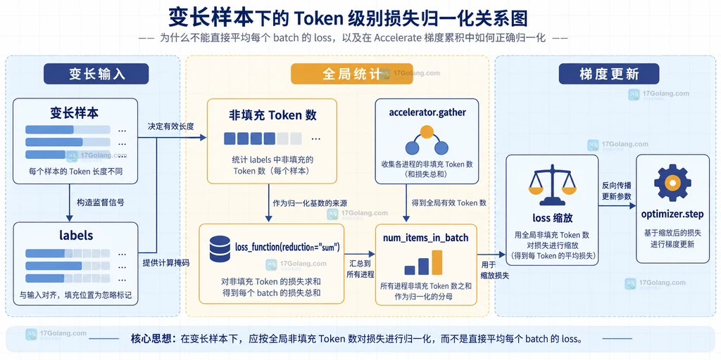 Accelerate 中 Accelerator、累积参数、训练循环和更新资源的静态关系说明图