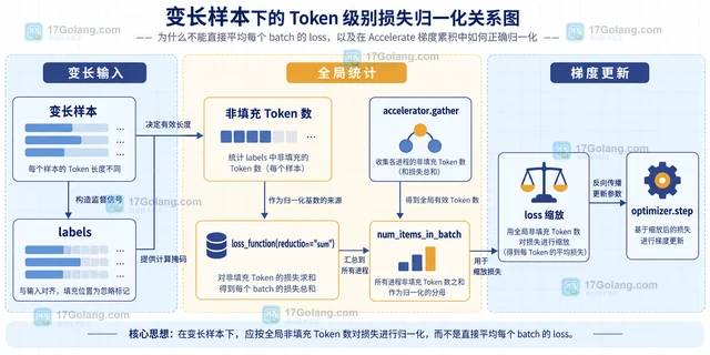 Accelerate 怎样配置梯度累积