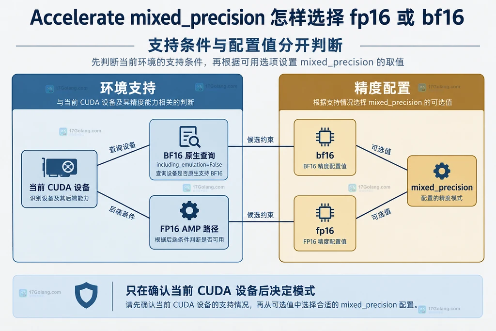 当前 CUDA 设备与 BF16 查询、FP16 路径及 mixed_precision 模式的静态依赖关系