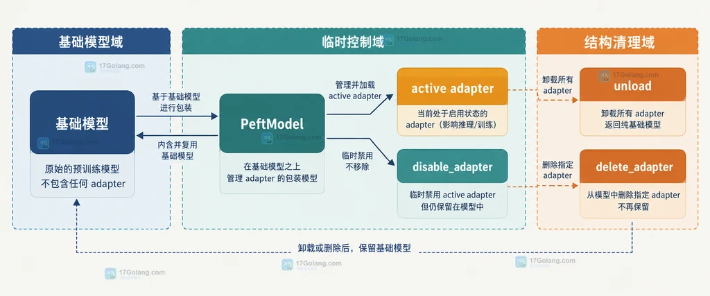 基础模型与 PeftModel 以及 disable_adapter、unload、delete_adapter 的双域关系说明图