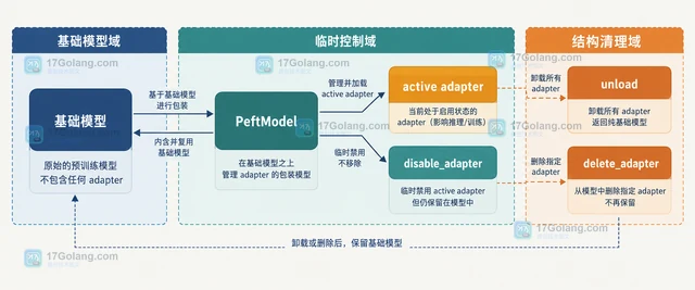 PEFT 怎样卸载 adapter 并保留基础模型