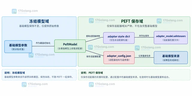 PEFT 怎样只保存 adapter 权重