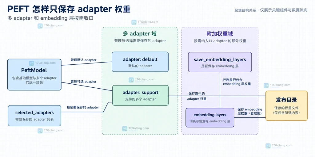 selected_adapters 与 save_embedding_layers 共同决定保存内容的静态关系图