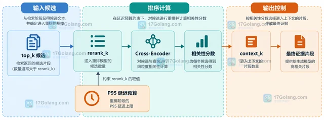 RAG 检索结果怎样设置召回和重排的 Top K