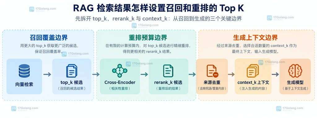 RAG 召回 top_k、重排 rerank_k 和生成 context_k 的三层边界说明图