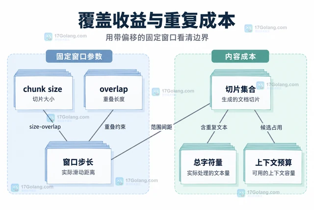 RAG 文档切片怎样决定 overlap