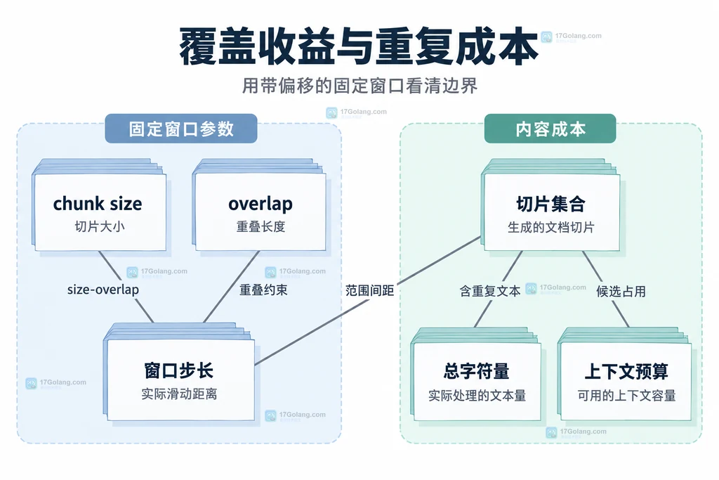 chunk size、overlap、窗口步长以及重复字符量与上下文预算的静态依赖框图