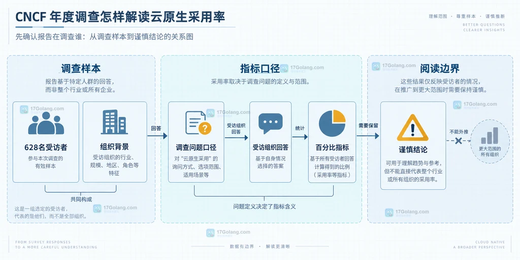云原生采用率、Kubernetes 生产使用、AI 推理与组织成熟度指标的静态对照图