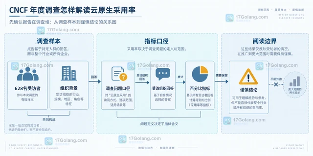 CNCF 年度调查怎样解读云原生采用率