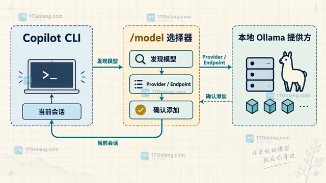 GitHub Copilot CLI 怎样确认本地模型是否真正启用