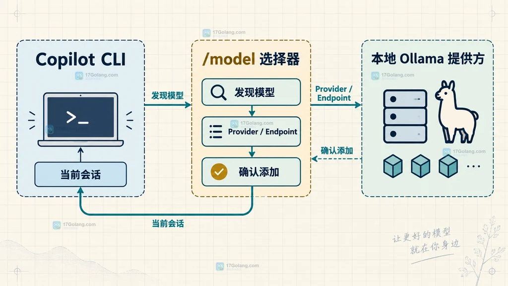 Copilot CLI 发现并选择本地 Ollama 模型的关系图