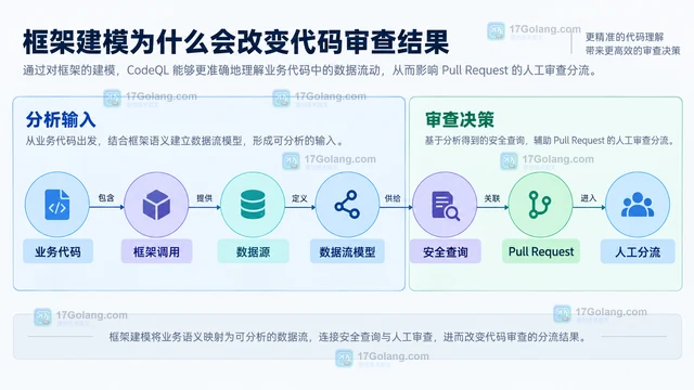 CodeQL 新语言分析能力怎样影响代码审查