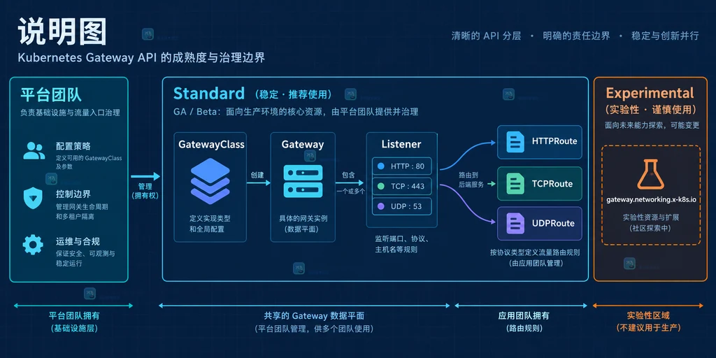 Gateway API Standard 与 Experimental 边界以及 GatewayClass、Gateway、Listener、HTTPRoute、TCPRoute、UDPRoute 的关系说明图