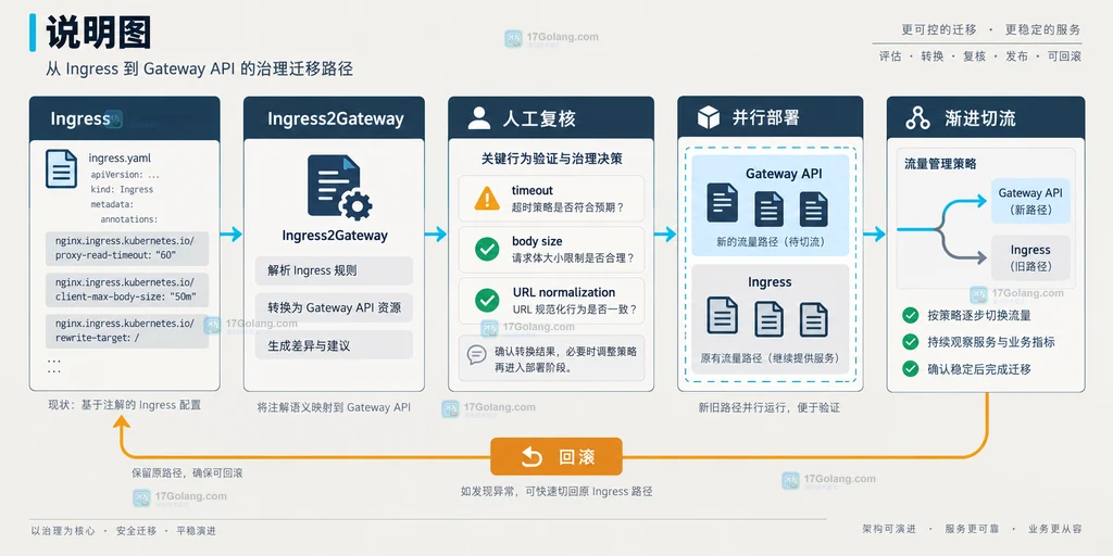 Ingress 通过 Ingress2Gateway 进入人工复核、并行部署、渐进切流和回滚的治理迁移关系图