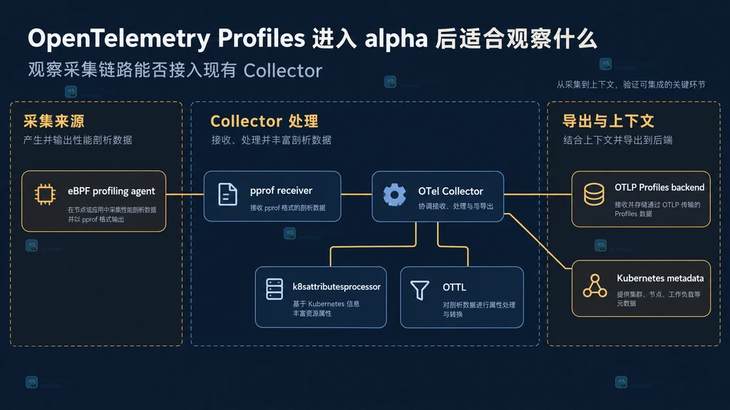 eBPF profiler、pprof receiver、OpenTelemetry Collector 与 OTLP Profiles 后端的静态集成关系