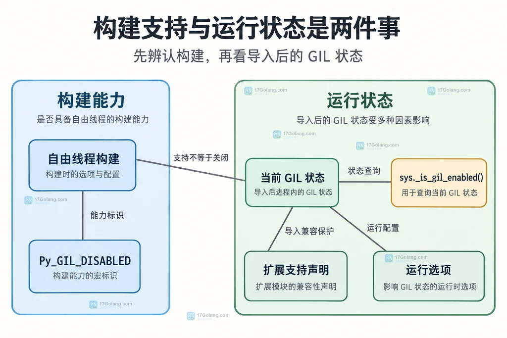 自由线程构建能力、运行时GIL状态与扩展支持声明的静态关系